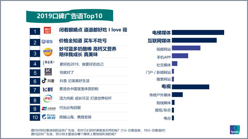 益普索Ipsos│2019年引爆记忆广告语盘点