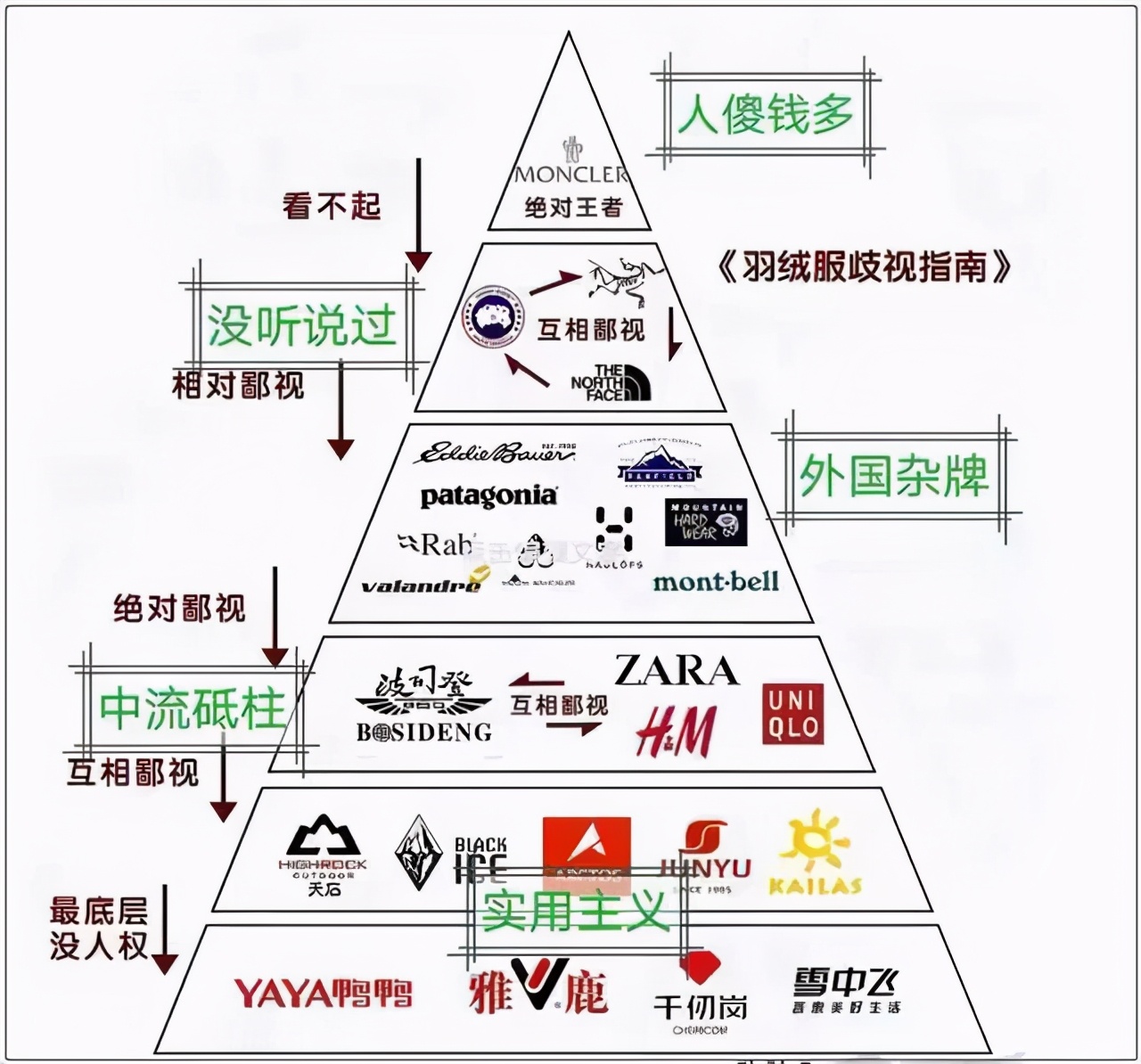 2023羽绒服品牌鄙视链,全球羽绒服鄙视链里国产在第几层