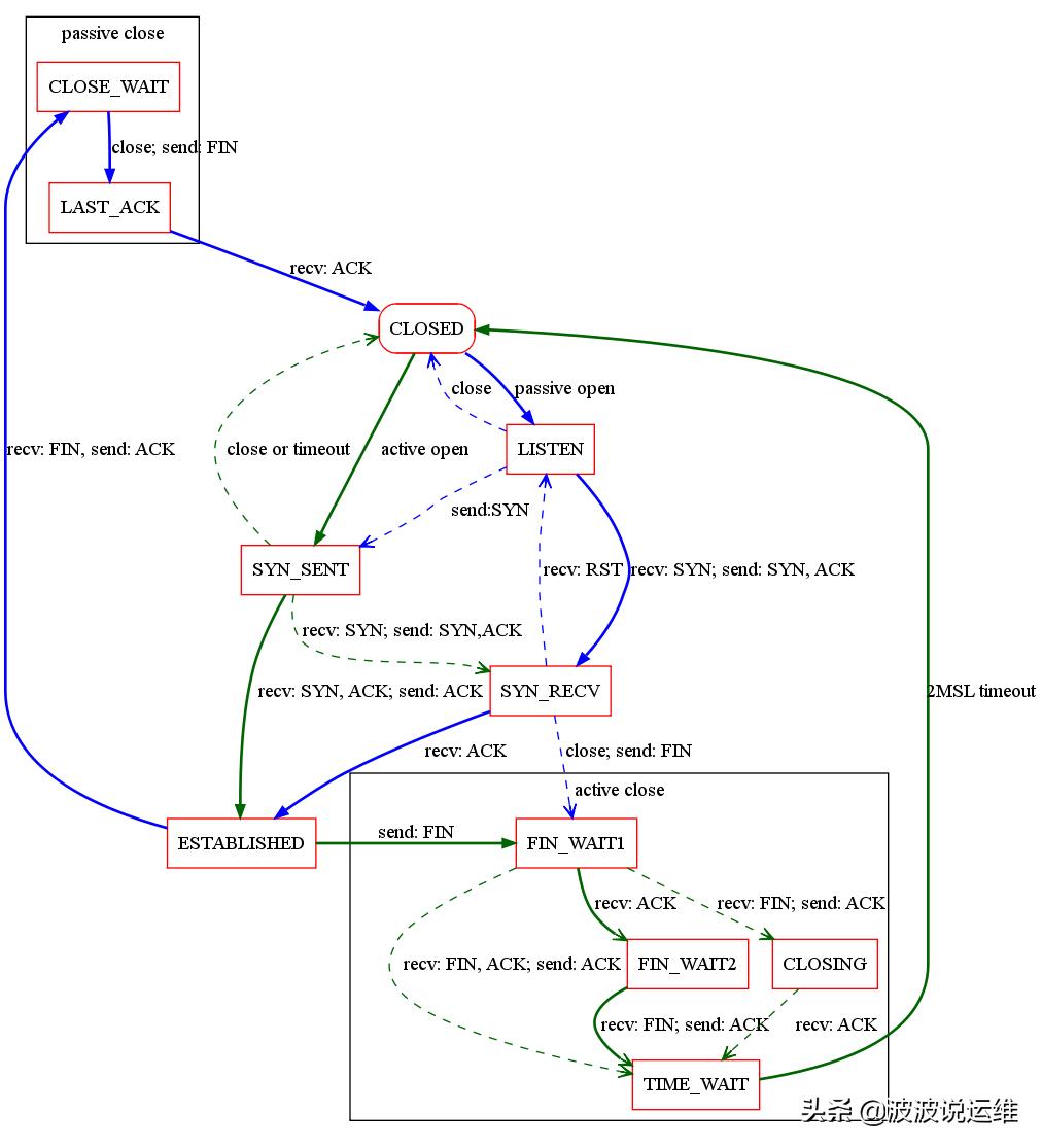 在windows中进行tcp属性设置,tcp查看状态用什么命令