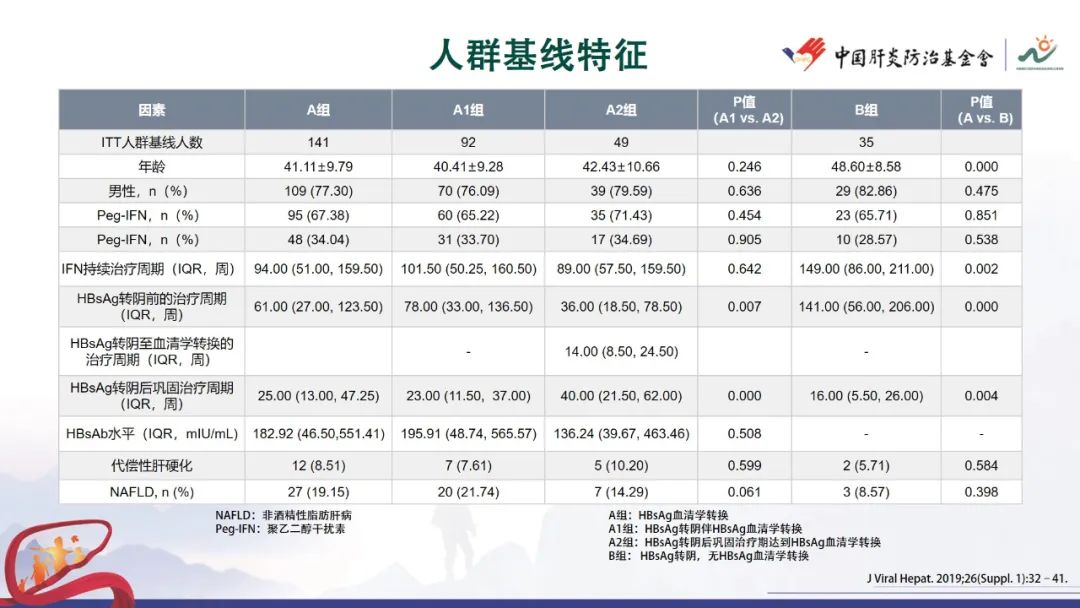 谢尧教授：HBsAg消失后的巩固治疗与持续性功能治愈