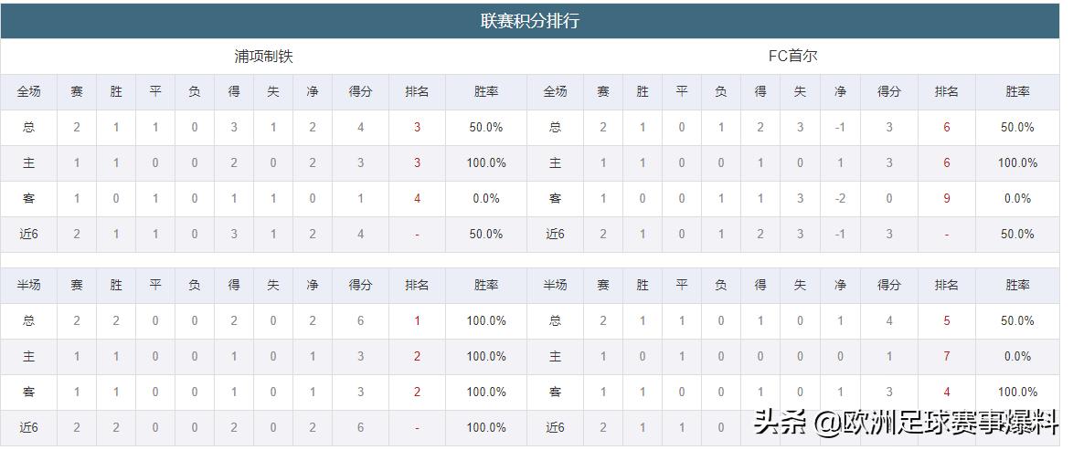 韩k浦项制铁和首尔fc哪个好,浦项制铁对首尔fc最新比赛结果