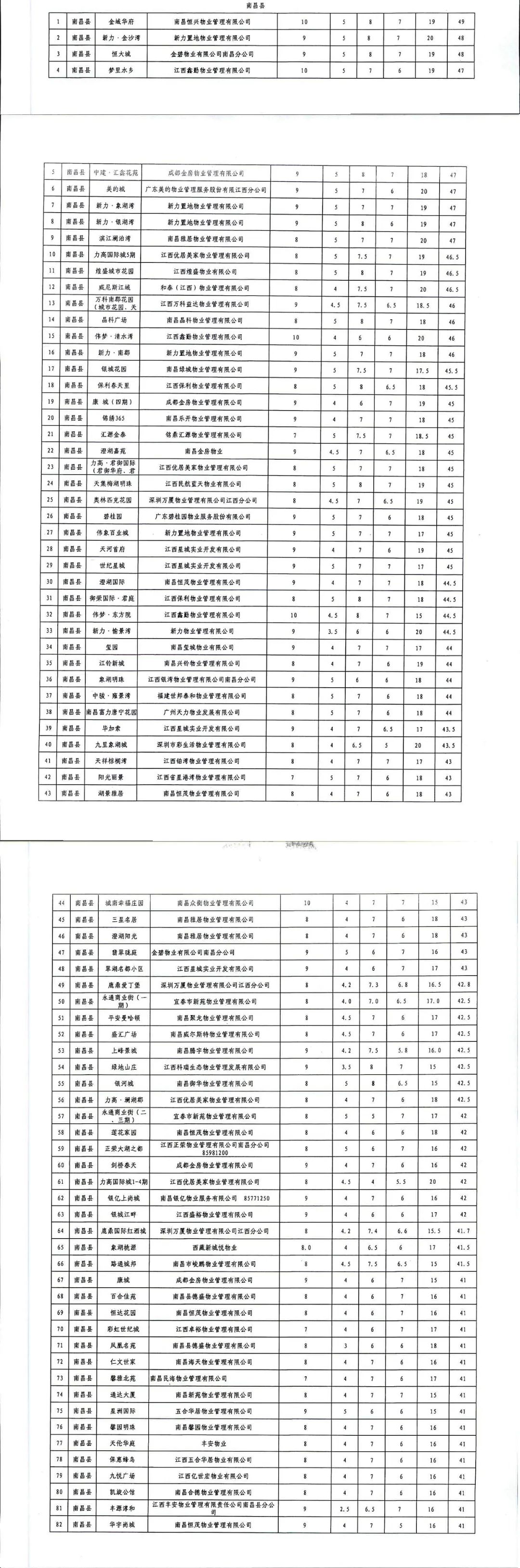 南昌物业满意度打分标准图,南昌物业星级评定