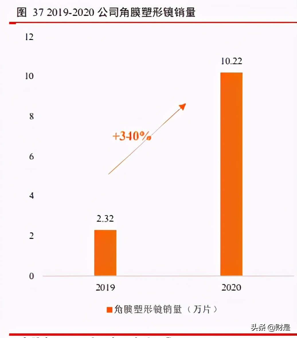 爱博医疗眼科器械上市,眼科行业研究报告