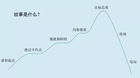 如何撰写创始人故事,创始人如何讲故事