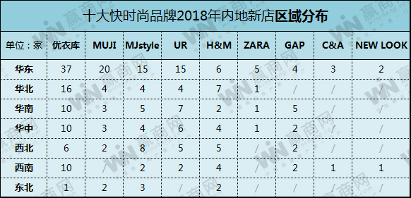 要凉?十大快时尚品牌2018年内地开店264家,锐减44%!