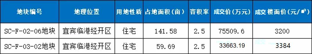 宜宾鸿通地产最新消息,鸿通宜宾地产