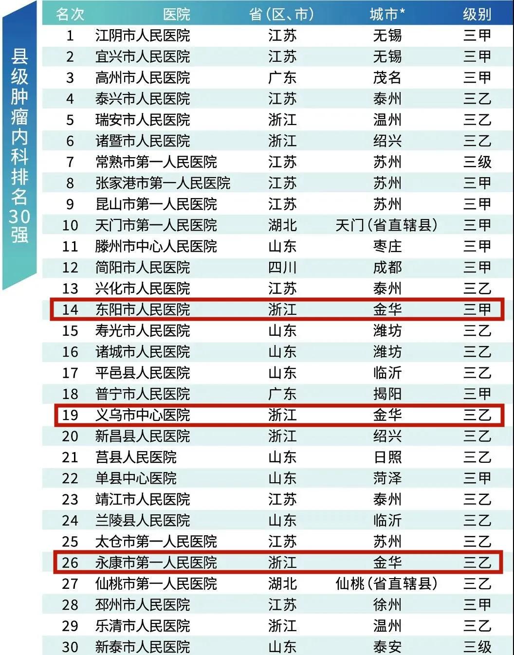 江苏省医院排名100强,东阳医院排名