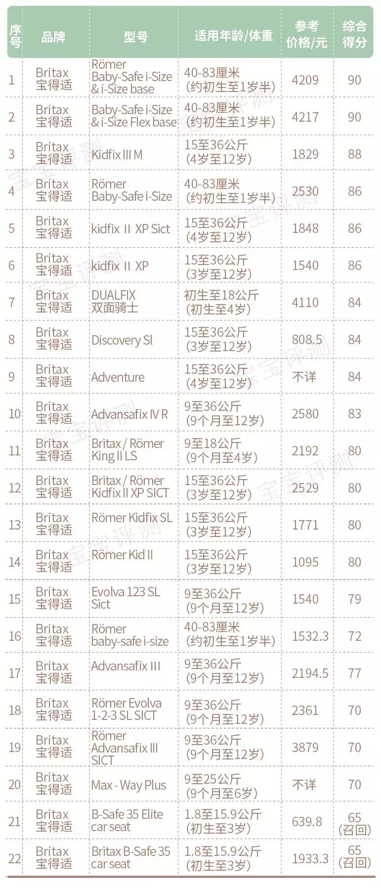 儿童安全座椅测评3-12岁,0-12岁儿童安全座椅评测排名