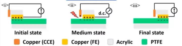 摩擦纳米发电机研究现状,摩擦纳米发电机当前存在的问题