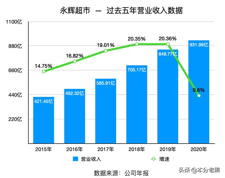 永辉超市未来发展价值,永辉超市整体发展现状