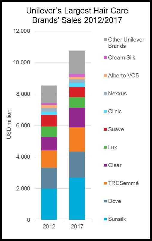 联合利华优劣势,联合利华分析