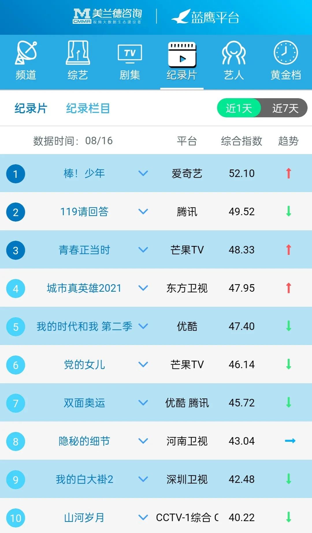 蓝鹰指数古装剧,蓝鹰融合传播指数