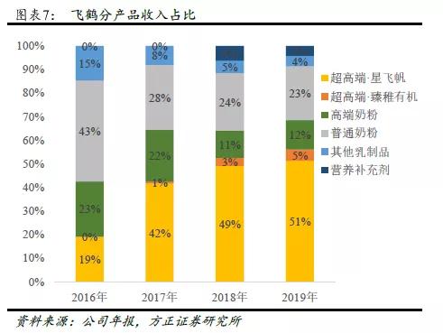 飞鹤旗下的奶粉新品有哪些,飞鹤最新上市奶粉