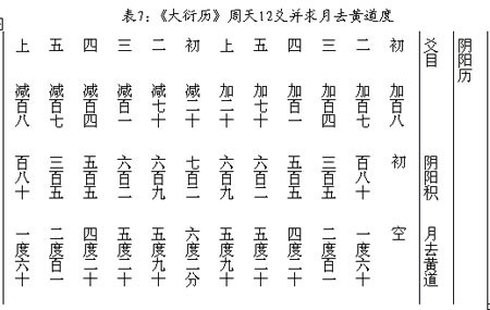 古代律吕与历法,古代历法的阴阳历描述
