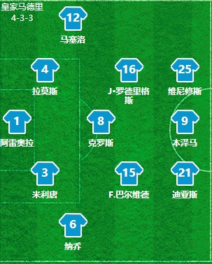 西甲单场皇马一球小胜皇家社会,西甲第31轮皇家社会1-3负于塞尔塔