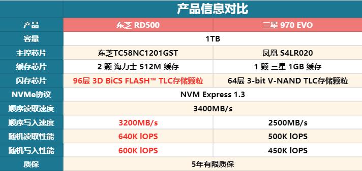 东芝nvme固态硬盘天梯,东芝rc500固态与三星970evo
