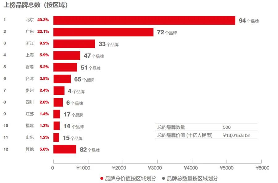 2021中国品牌价值500强榜单，抖音首次上榜位居第24位