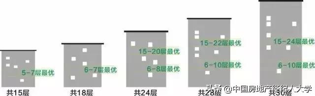 买房不会选户型,买房不建议买9-13层的原因