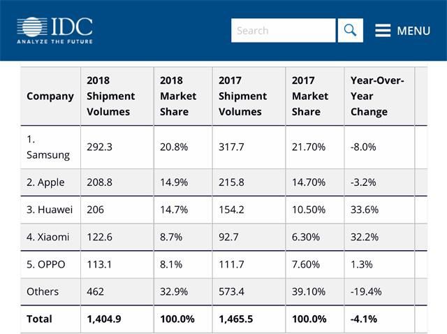 全球手机销量排名华为,苹果三星华为销量对比