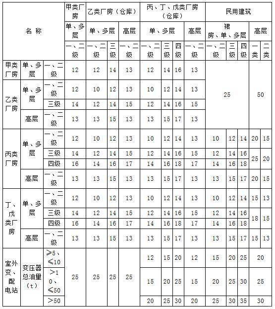 gb50016-2004建筑设计防火规范,gb50016-2018建筑设计防火规范为几级