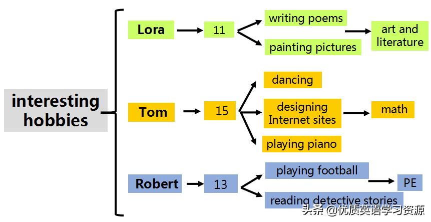 hobbies英语,美国英语原版教材hobbies