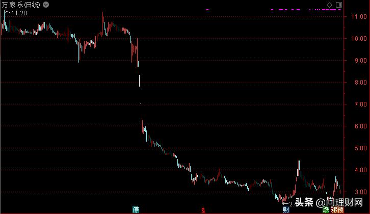 赚2.27亿到亏损8亿元万家乐只用2年时间！股价暴跌70%股民埋单