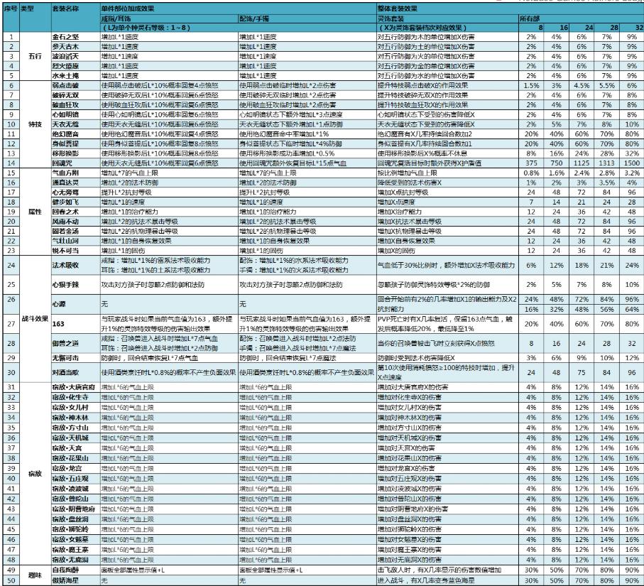 梦幻西游:灵饰大全！你还在傻傻的不分医疗能力和回复能力吗？
