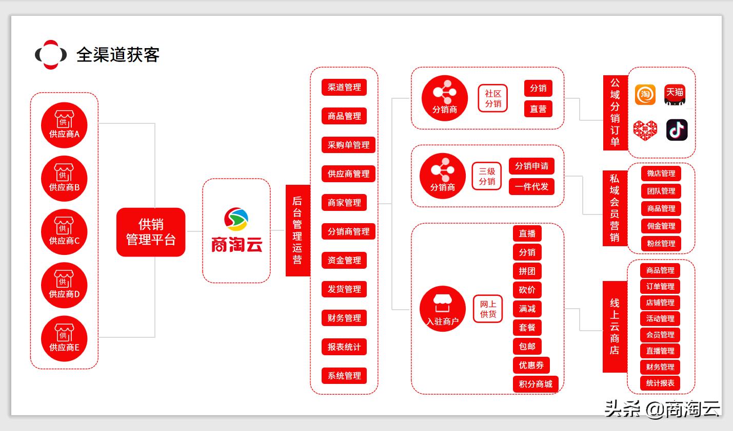 零售业供应链精细化管理模式,最新零售管理模式