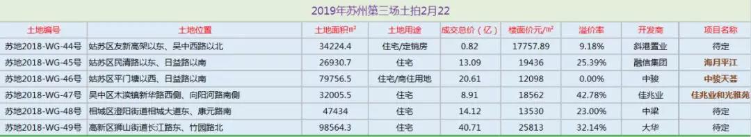 2021年苏州楼市总结报告,2019年苏州楼市成交