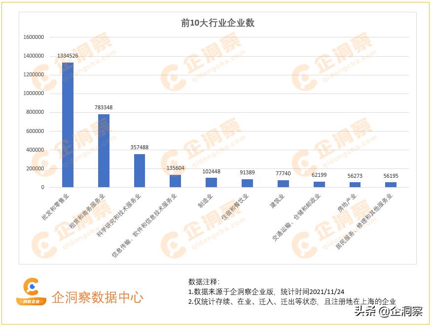 上海企业发展状况分析,上海企业数量统计