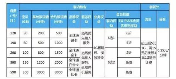 国内三大运营商5g套餐用户数,三大运营商5g套餐性价比最高