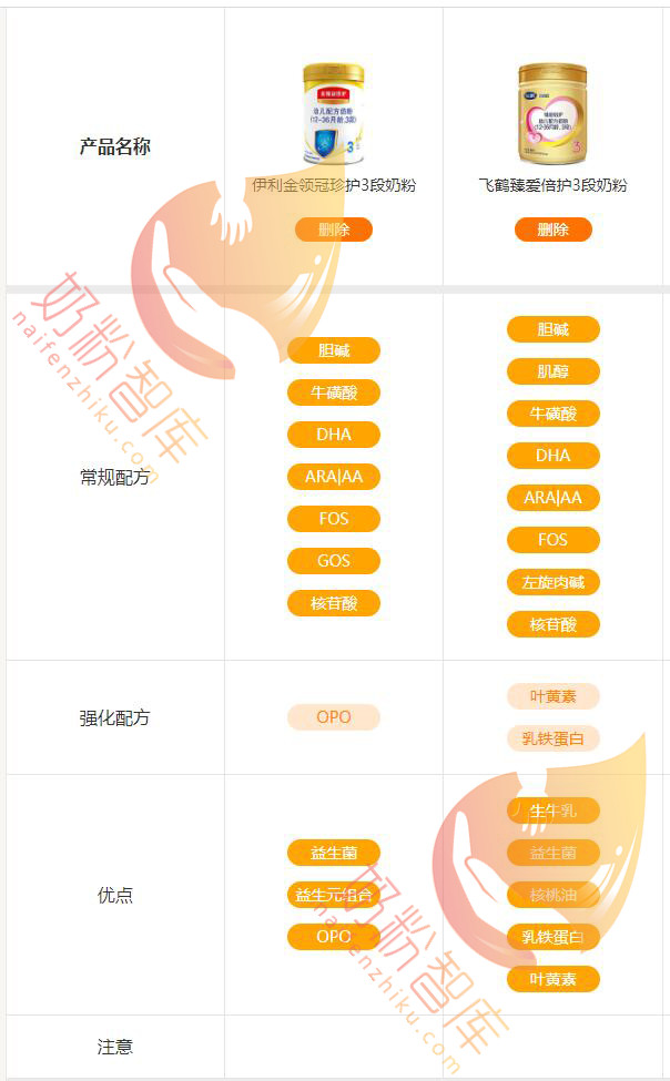 飞鹤臻稚跟金领冠珍护哪个奶粉好,飞鹤臻爱倍护和金领冠哪个更甜