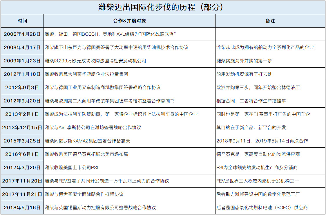 坐拥黄金动力链，潍柴离造车还远吗？谭旭光和改变命运的一次收购