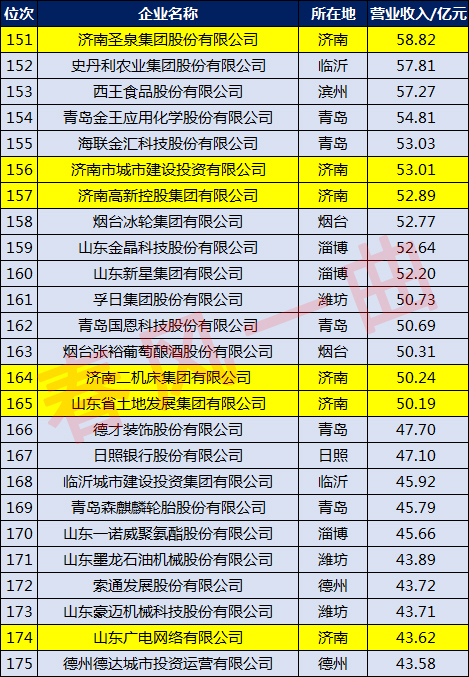 济南漱玉平民大药房有限公司,济南企业50强名单