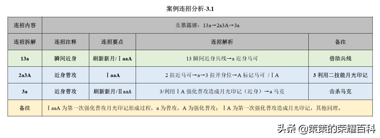 王者荣耀：国服榜一露娜深度教学（月下无限连/实战案例分析）