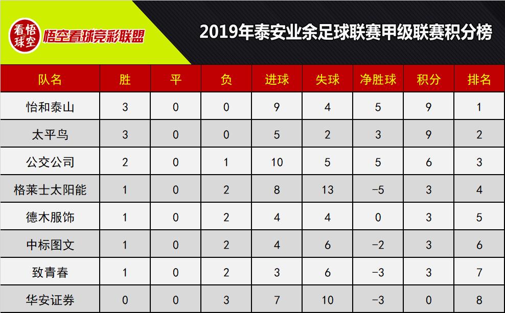 业余足球联赛积分表最新,平安足球联赛目前各队排名