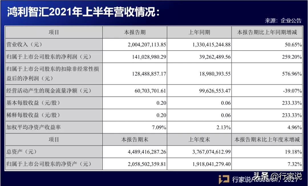 鸿利智汇分红,鸿利智汇今日净利润