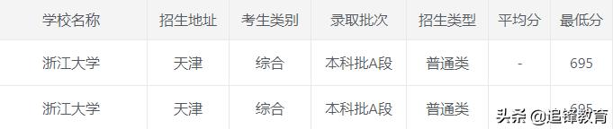 浙江大学2020年录取分数线,2021浙江大学录取分数线一览表