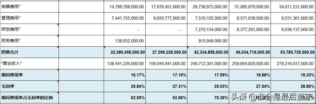 美的集团费用深度解析,美的集团股票深度解析