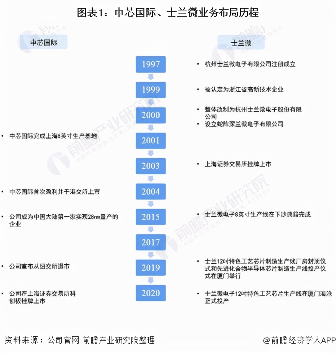中芯国际和全球龙头台积电,中国集成电路产业链龙头股