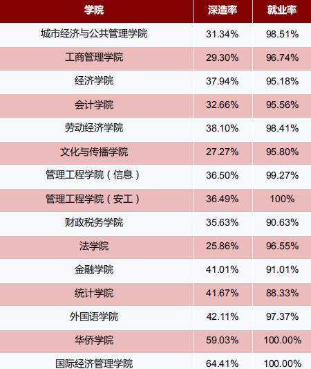 首都经济贸易大学毕业生去哪儿了：主要去京津冀，年薪10万+