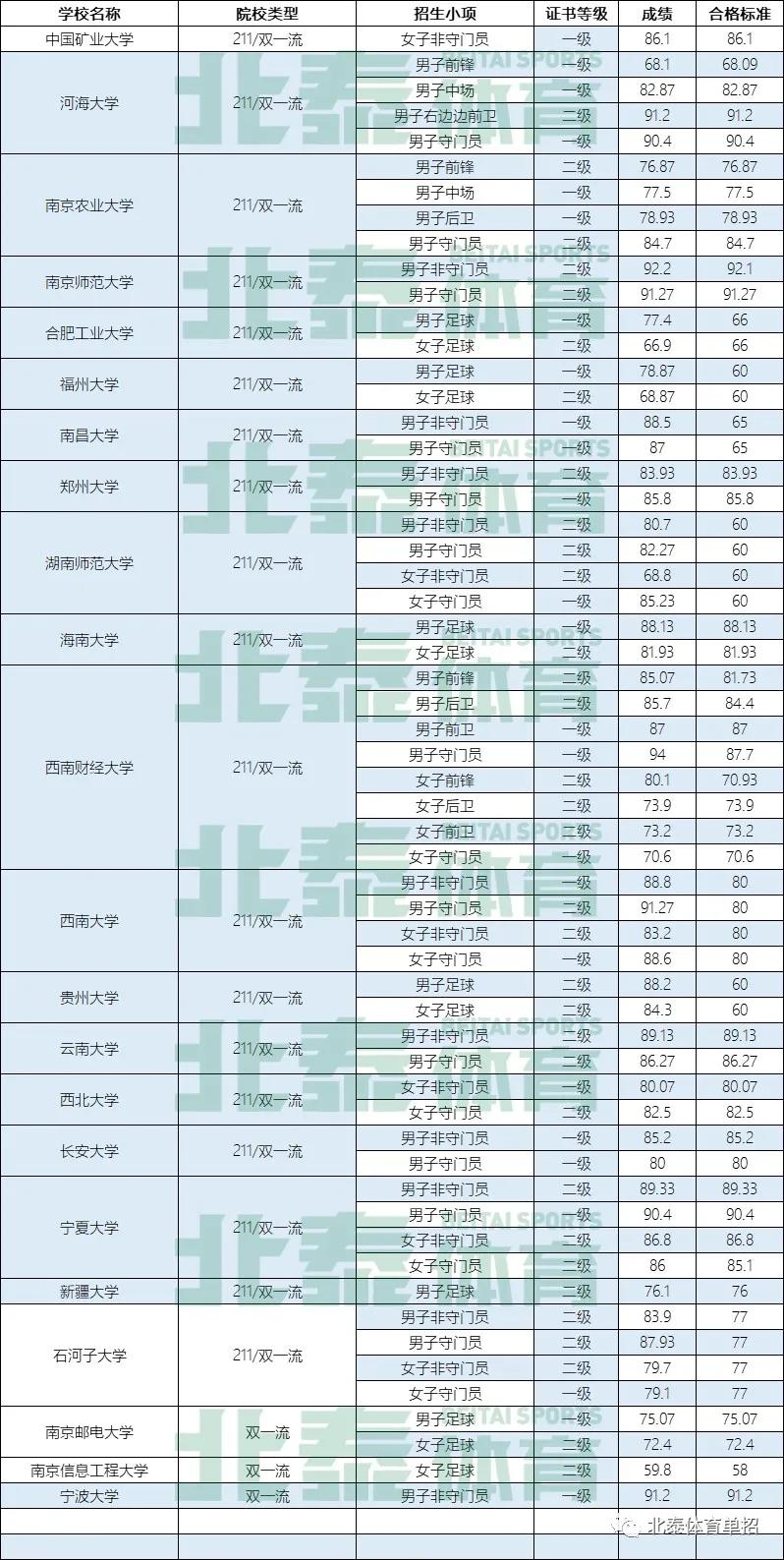 172所高水平院校足球项目最低分汇总，22届考生压力山大吗？