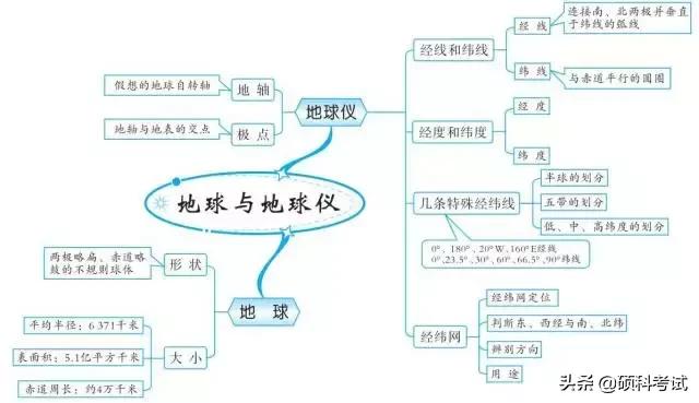 初中地理中考思维导图,初中地理必背知识点升学有秘诀