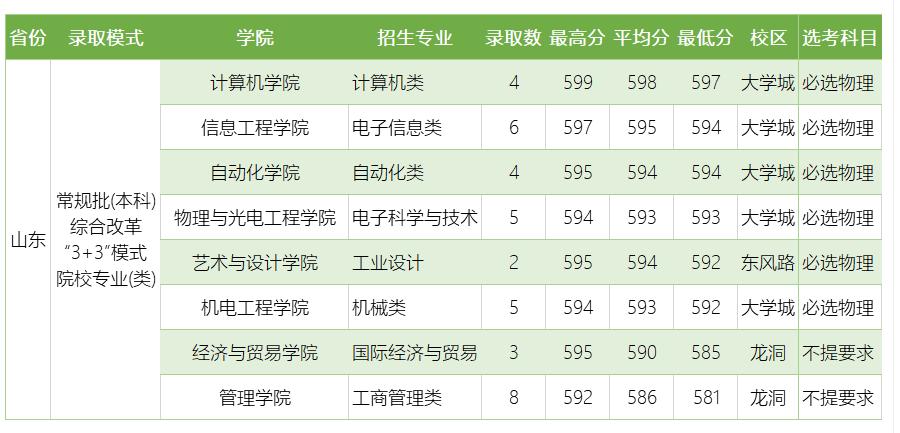广东工业大学排名及录取分数线,广东工业大学电气自动化录取分数