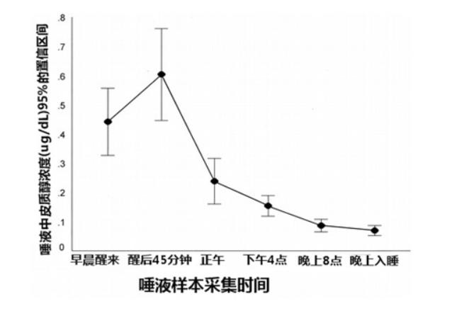 怎样会导致皮质醇上升,如何降低皮质醇水平和减肥