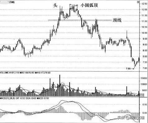 期货常见的形态,期货市场如何知道见顶见底信号