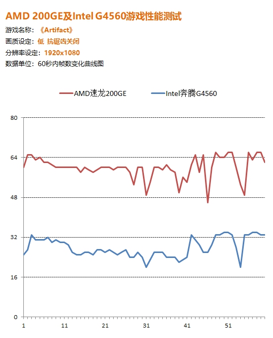 1600元的整机还想玩游戏AMD和Intel选谁好？