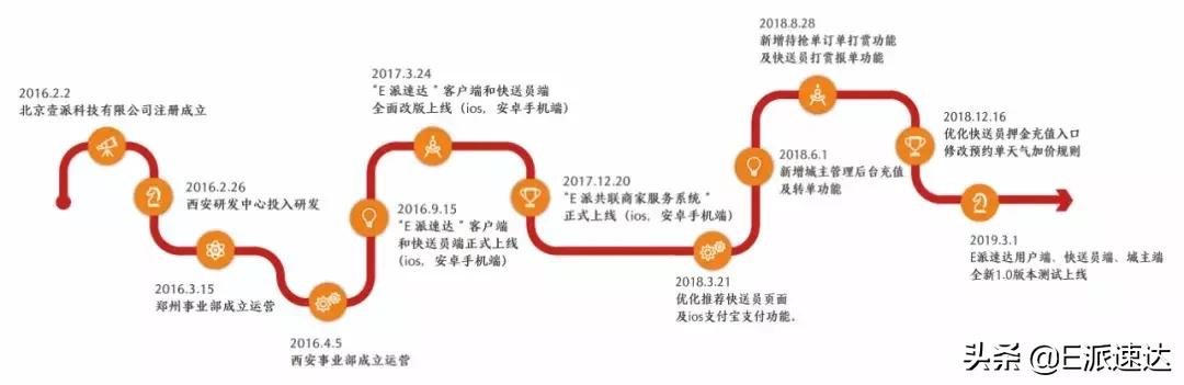 e派速达长治,e派速达快送员