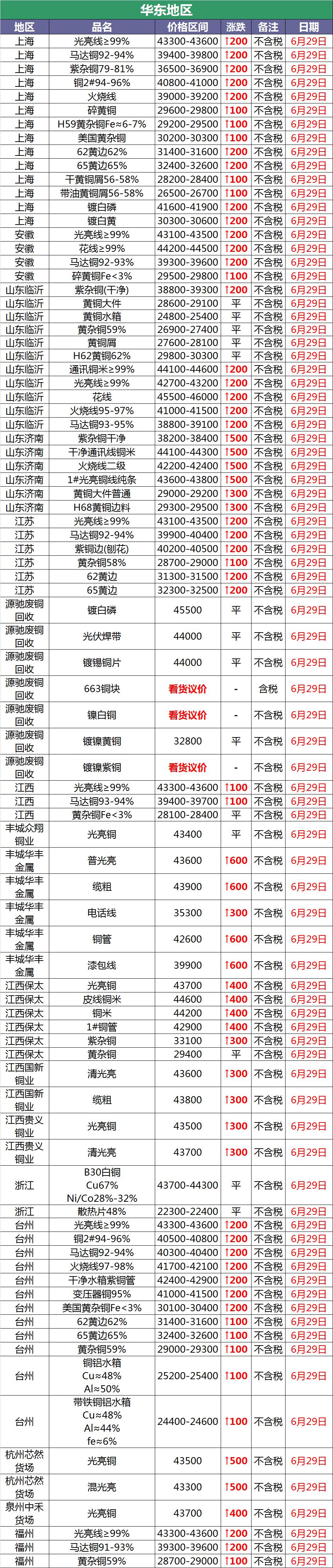 6月22日废铜价格行情,6月25日废铜价格行情