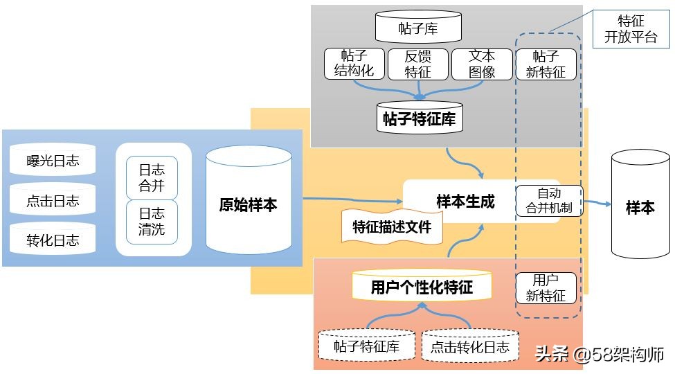 58搜索效率优化平台建设实践